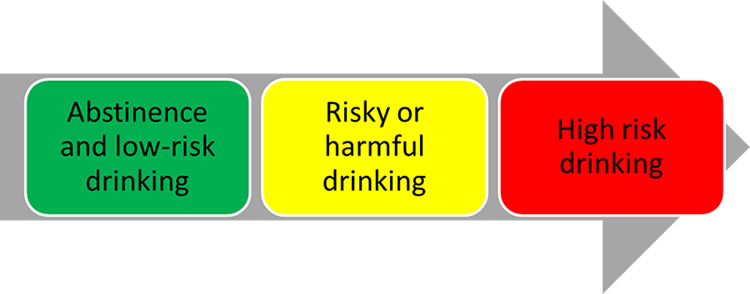 Risk level