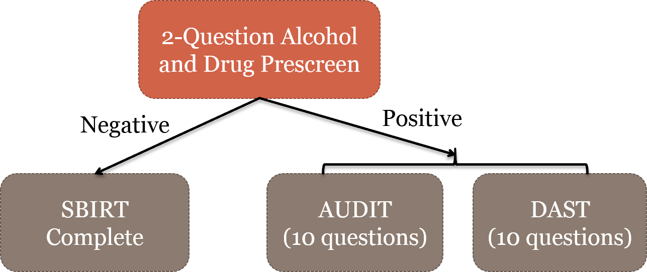 SBIRT process diagram